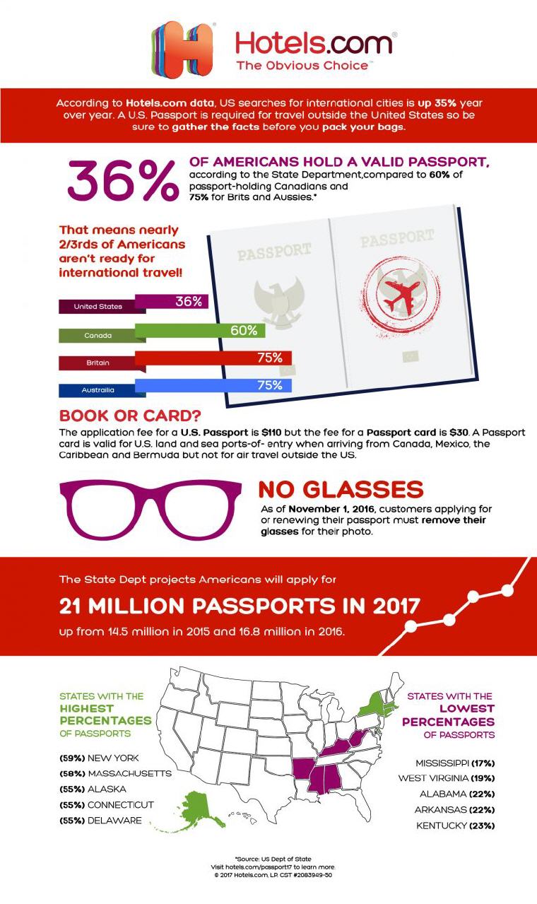 Passport Infographic by Hotels.com