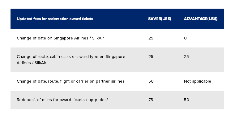 Fees for award tickets and redemption upgrades, KrisFlyer USD100 Stopover Redemption