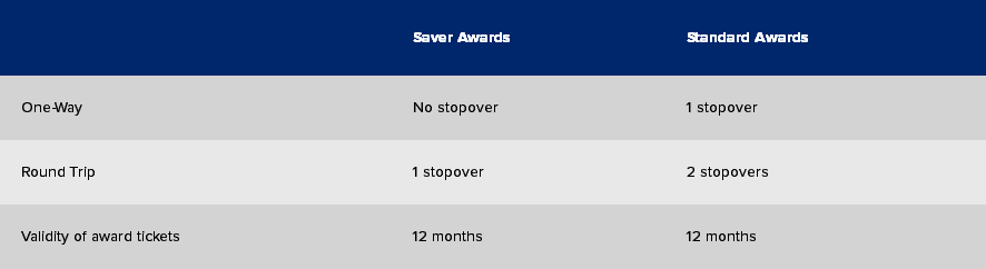 Term 22 Award Redemption - Award Calculation Rules, KrisFlyer Terms and Conditions, KrisFlyer USD100 Stopover Redemption